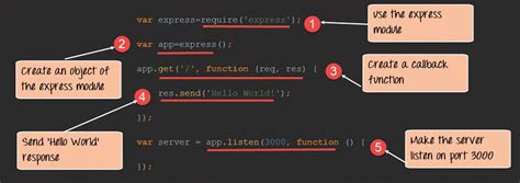 Node Js Express Framework Tutorial Learn Express Js In 15 Minutes