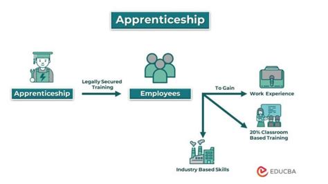 Apprenticeship Definition Types Examples