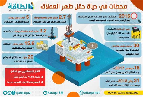 حقل غاز ظهر خطط مصرية للعودة إلى معدلات إنتاج قياسية الطاقة