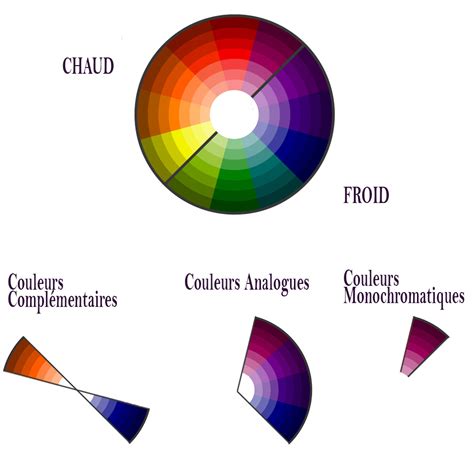 La Colorimétrie pour les Nuls Découvrez l Essentiel de la Roue des