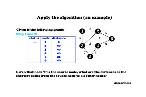 Explain Dijkstra Algorithm With Diagram Computer Network