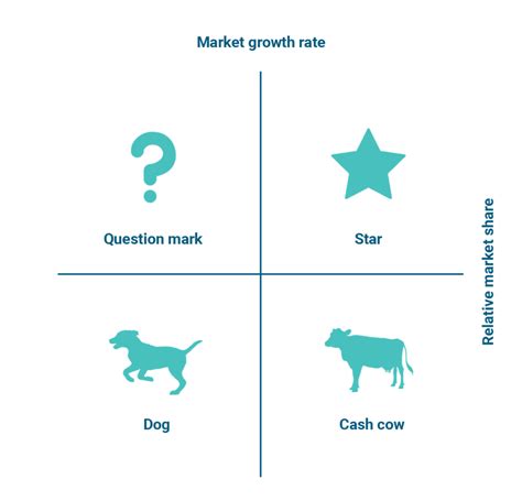 Bcg Matrix Model Diagram Bcg Matrix