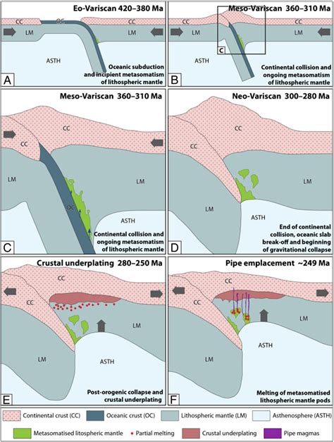 Schematic Illustrations Of The Geodynamic Evolution That Facilitated