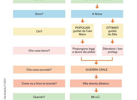 Mappa Sulle Guerre Civili A Roma Giunti Scuola