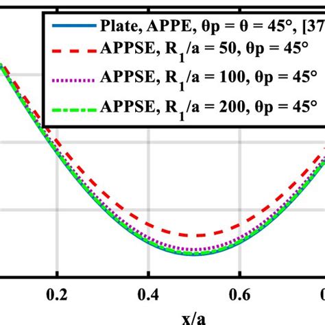 Comparison Of Induced Electric Potentials At The Top Surface Of The Top