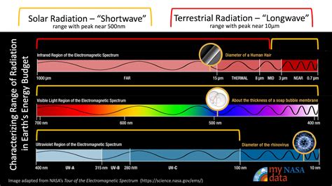 My NASA Data