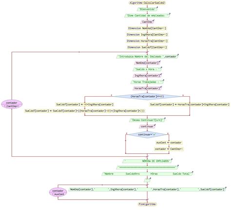 Algoritmo Para Determinar El Sueldo Semanal De Un Trabajador
