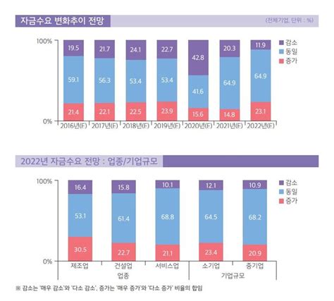 중소기업 10곳 중 2곳 은행 신규대출 거절건설업 특히 높아 편집팀 기자 톱스타뉴스