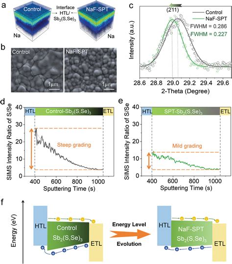 Regulating Energy Band Alignment Via Alkaline Metal Fluoride Assisted