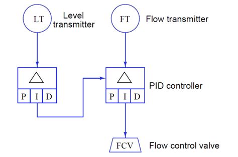 Logic Flow Diagram Symbols