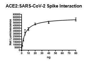 Spike S Mouse Fc Tag Sars Cov