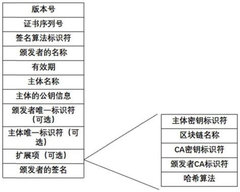 一种基于区块链的跨域身份认证方法 Cn116684103a 专利顾如