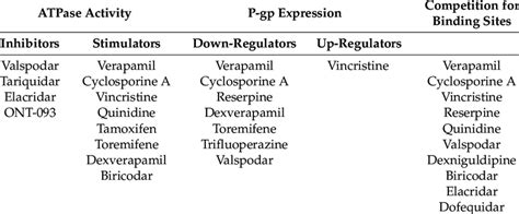 Mechanisms of classical P-gp inhibitors. | Download Table