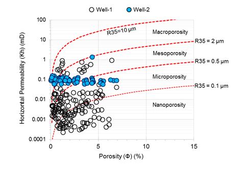 Cross Plot Between Core Measured Porosity And Horizontal Porosity