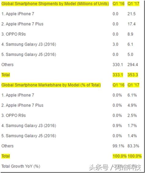 2017第一季全球智能型手機銷量蘋果占據前二第三則為oppo 每日頭條