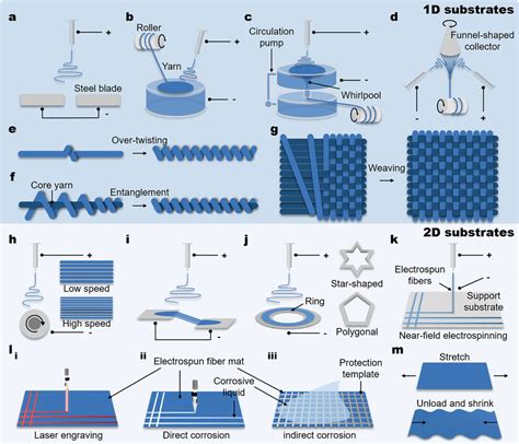 Preparation Of 1D And 2D Electrospun Fiber Substrates A The Auxiliary