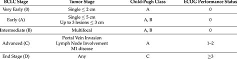 Criteria For The Barcelona Clinic Liver Cancer Bclc Staging System Download Scientific Diagram