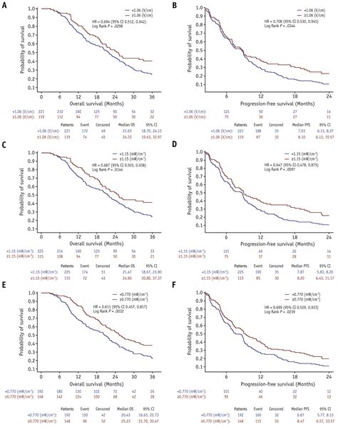 Correlation Of Tumor Treating Fields Dosimetry To Survival Outcomes In