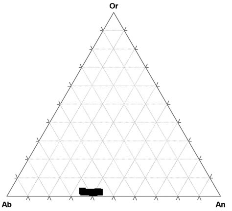 Ternary diagram showing feldspar solid solution. | Download Scientific Diagram