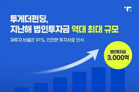 투게더펀딩 지난해 법인투자금 3000억 유치역대 최대 규모 Zum 뉴스