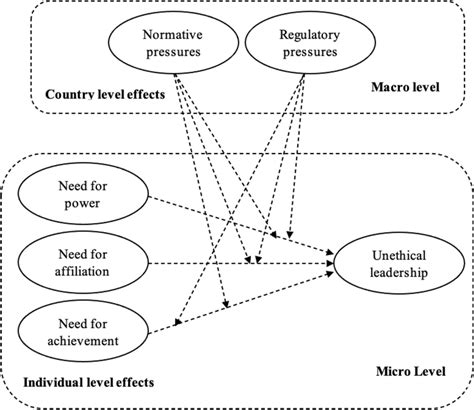 Model Of Unethical Leadership Under The Framework Of Institutional