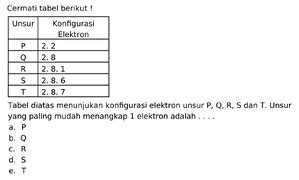 Cermati Tabel Berikut Unsur Konfigurasi Elektron P 2 2