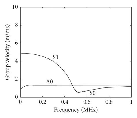 Dispersion Curves Of Guided Waves A [0 90 0 90 04]s B Download Scientific Diagram