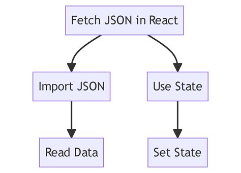 How To Fetch Data From Json File In React Js