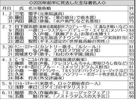 2020年に死去した著名人 ― スポニチ Sponichi Annex 芸能