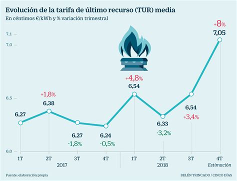 El Gas Natural Se Suma A La Escalada De La Luz Con Una Subida Del 8 En Octubre Compañías