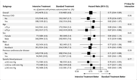 Forest Plot of Primary Outcome According to Subgroups. The dashed ...