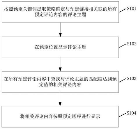 评论内容的呈现方法、装置、存储介质及终端与流程