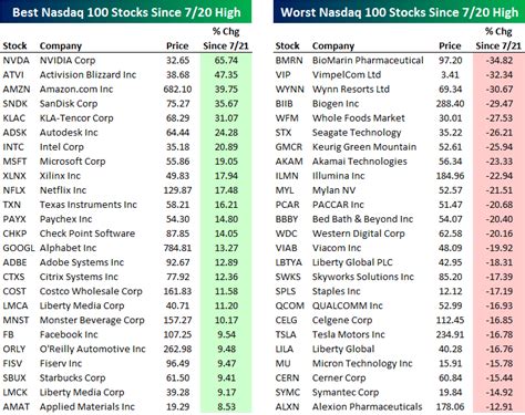 Nasdaq 100 Performance Since Its July High | Seeking Alpha