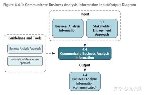 Cbap学习分享（44 Communicate Business Analysis Information 知乎