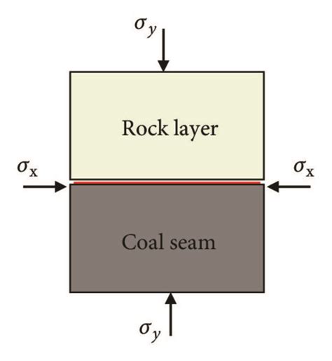 Single Action Of Normal Stress Download Scientific Diagram