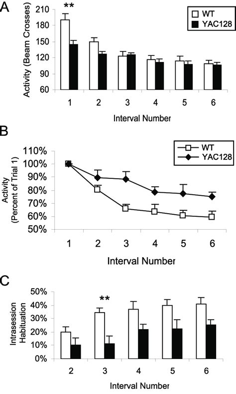 YAC128 Mice Show Decreased Intrasession Open Field Habituation The