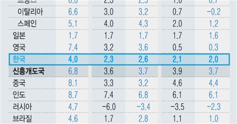 그래픽 Imf 올해 韓 성장률 23→26 상향