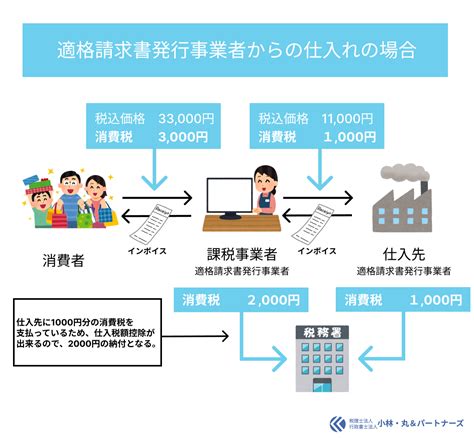 インボイス制度とは？わかりやすく説明します！【図解付き】 税理士法人小林・丸＆パートナーズ