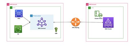 How To Access Cross Account Msk Connector With Aws Msk Through Iam