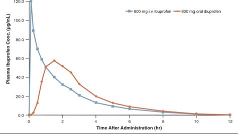 Bioavailability Can We Improve It Sygnature Discovery