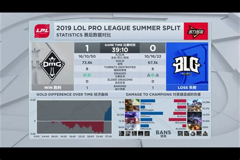 Oh My God Vs Bilibili Gaming Lpl 2019 Summer Week 3 Post Match