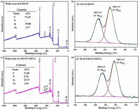 The XPS Spectra Of UIO 67 And UIO 67 EDTA The Wide Scan A C And