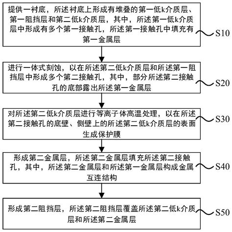 金属互连结构及其制备方法与流程