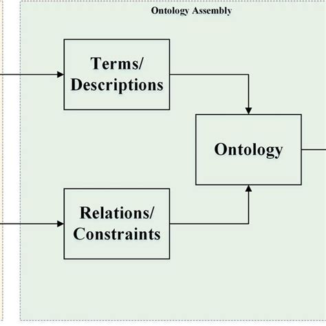 Ontology Development Process Download Scientific Diagram