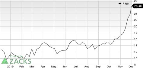 Dicerna Pharmaceuticals (DRNA) Jumps: Stock Rises 10.1% | Investing.com