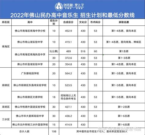 【佛山中考】录取分数线这么低！478分上石门中学！502分上佛山一中！2022年佛山中考体艺生录取分数线汇总 知乎