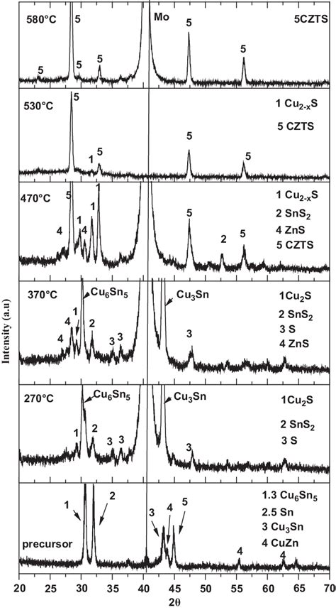 Xrd Patterns Of Precursor And Czts Samples Taken At Various Download Scientific Diagram