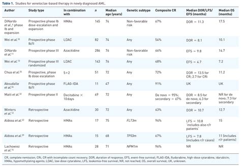 Studies for venetoclax-based therapy in newly diagnosed AML. | Download ...