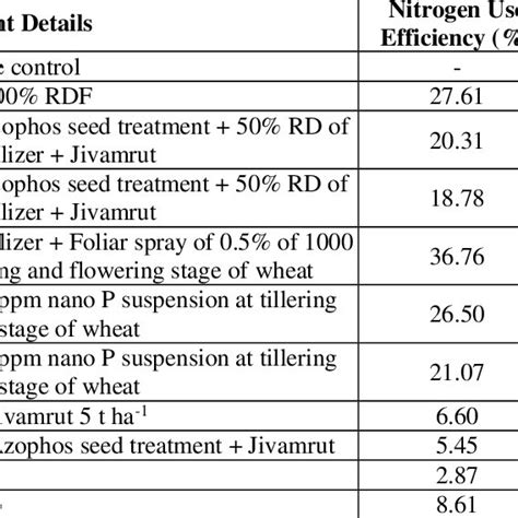 Influence Of Inm With Nano P Fertilizer On Nutrient Use Efficiency