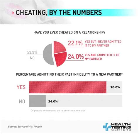 101 Surprising Infidelity Statistics In 2022 Who Cheats More Her Norm